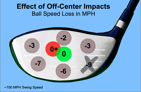 Graphic showing the effect of off center hit balls