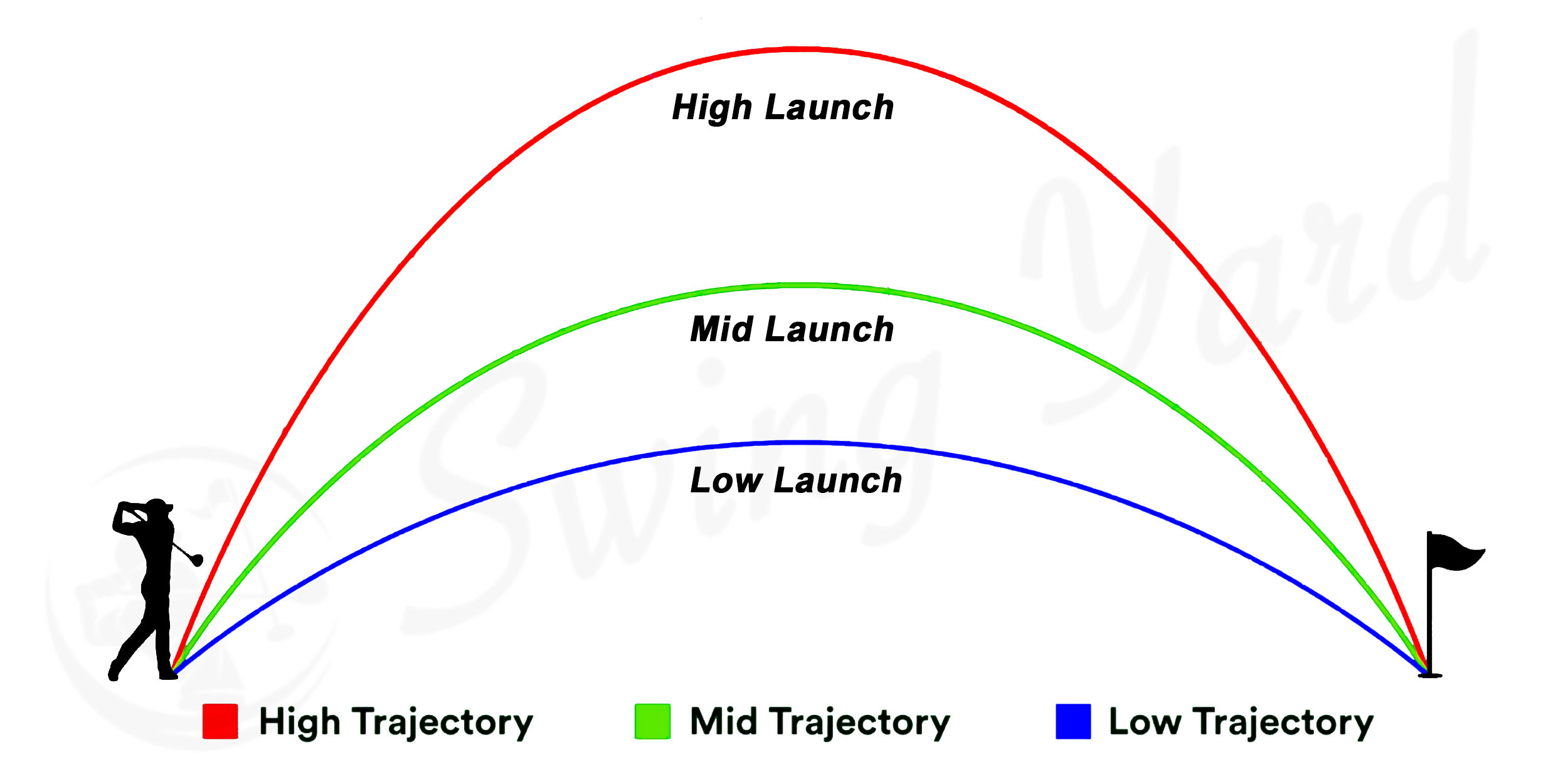 Showing high, mid, and low launch in golf
