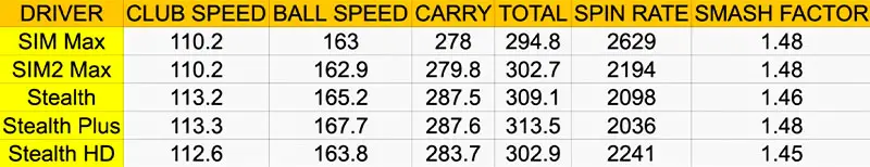 Trackman data of the Stealth drivers