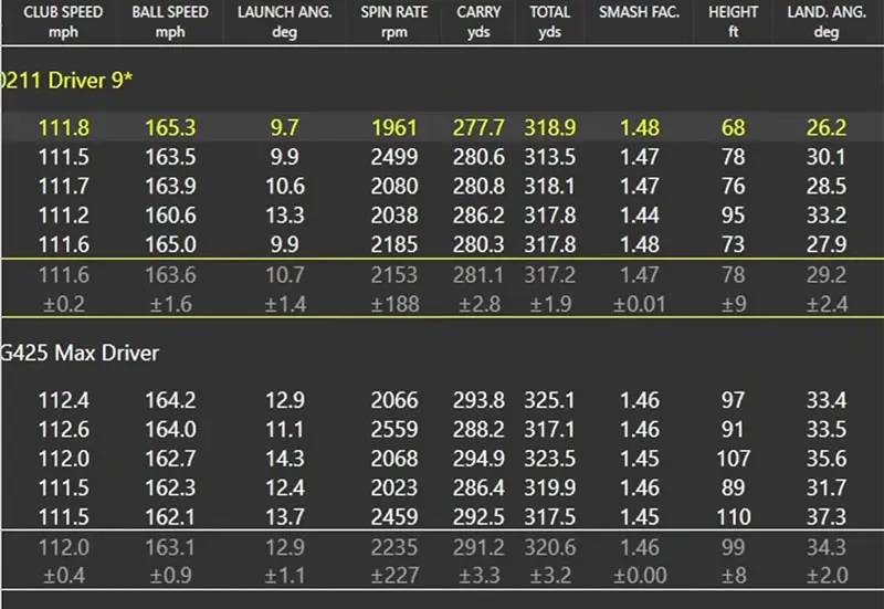 Trackman numbers from the 0211 vs G425 test