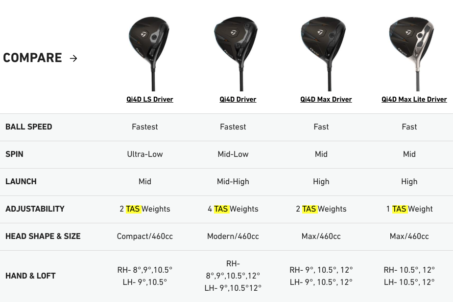 TaylorMade Qi4D driver head and model specs. This also outlines the different TAS weight systems in each driver head.