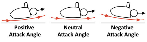 graphic of positive, neutral, and negative attack angles