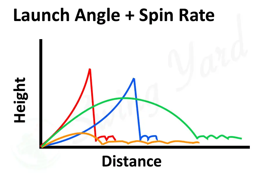 a graph of the loft and spin of a golf ball