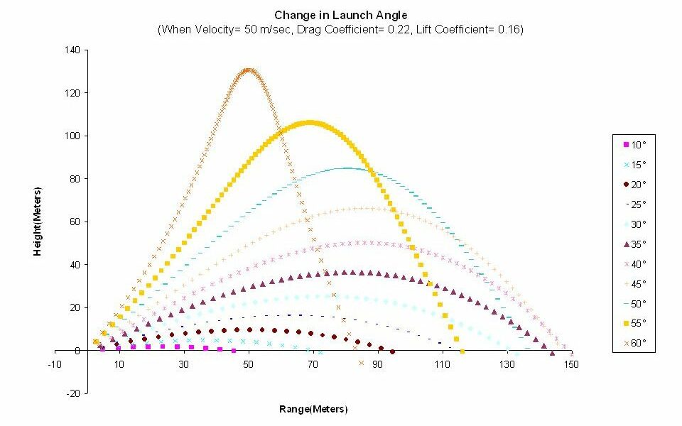 plot chart showing the ideal driver launch angle