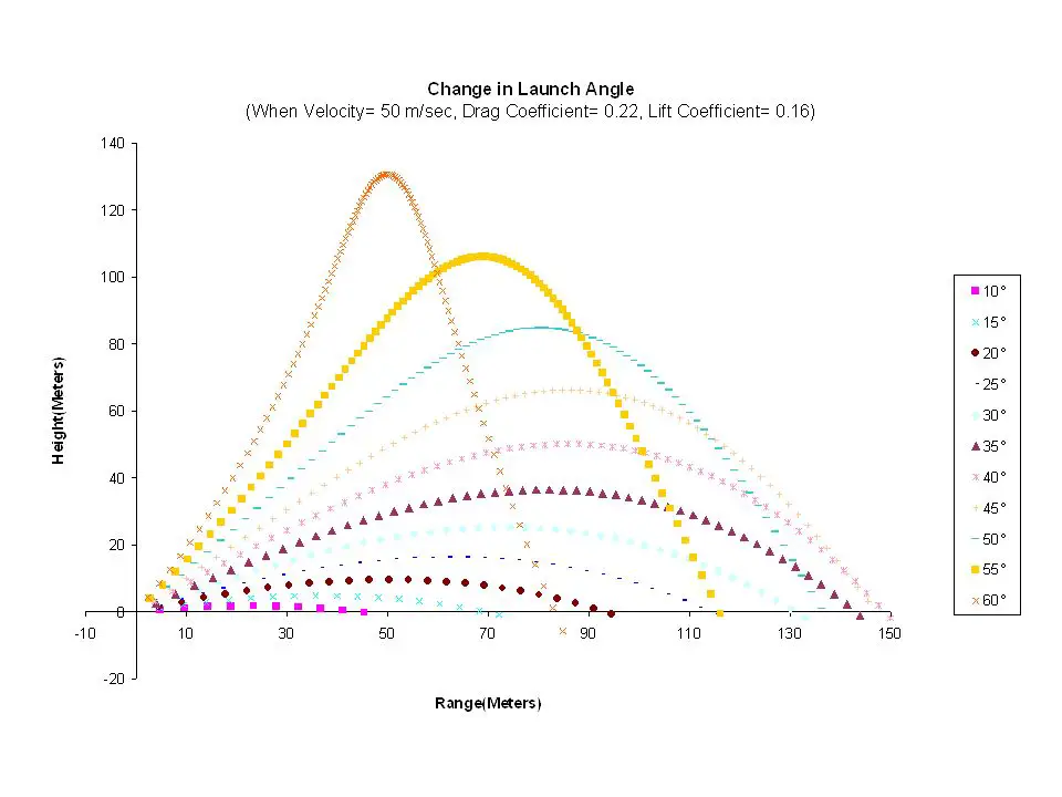 plot chart showing the ideal driver launch angle
