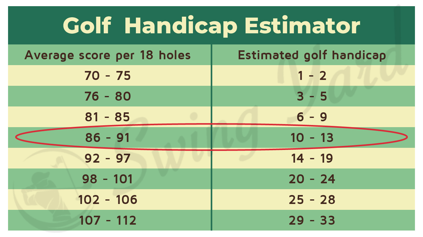 golf handicap estimator chart based on average score