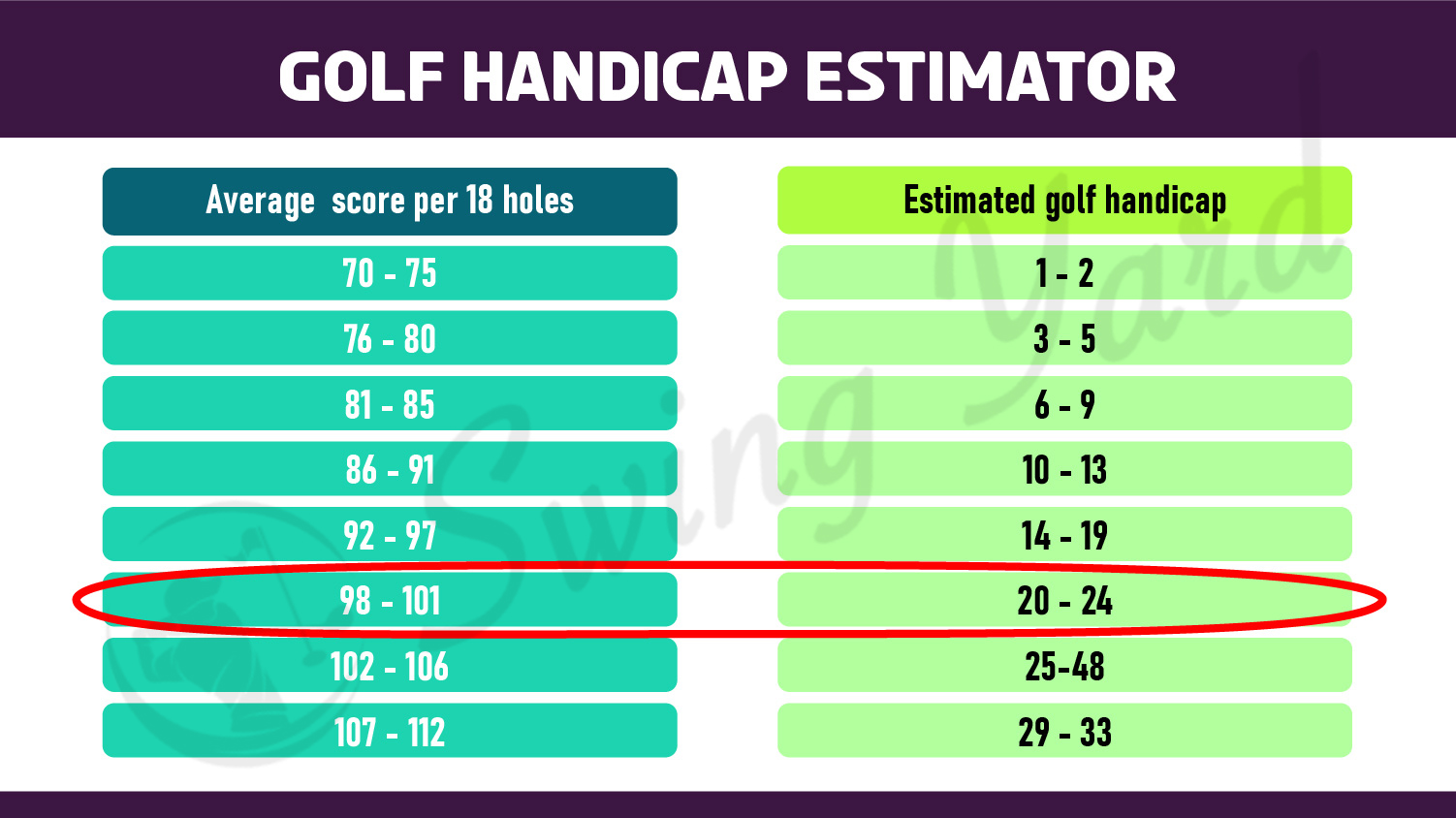golf handicap estimator chart by average score