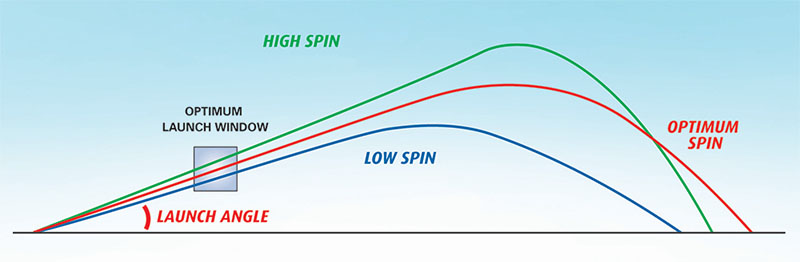 Chart showing golf ball distance with different spin